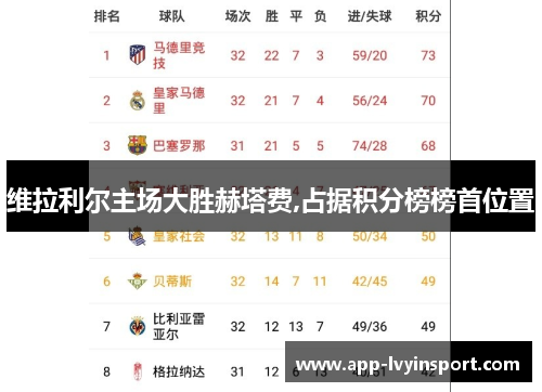 维拉利尔主场大胜赫塔费,占据积分榜榜首位置